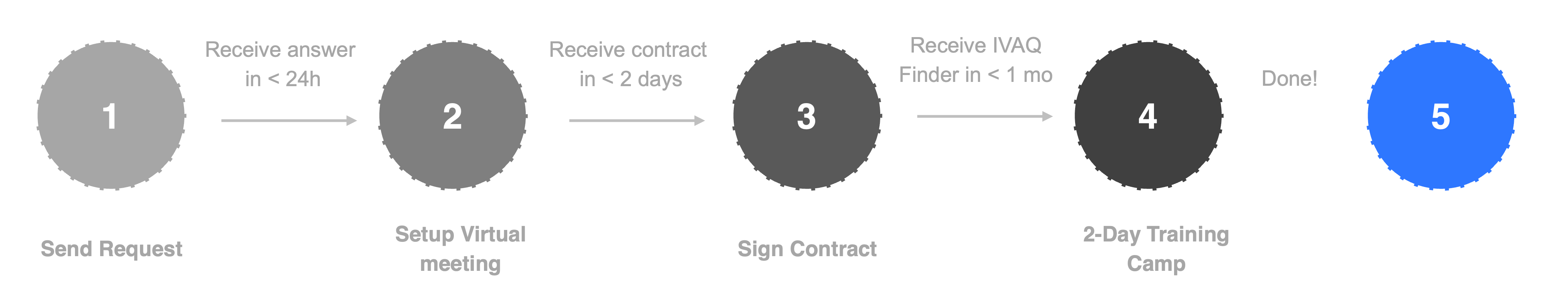Purchase Process