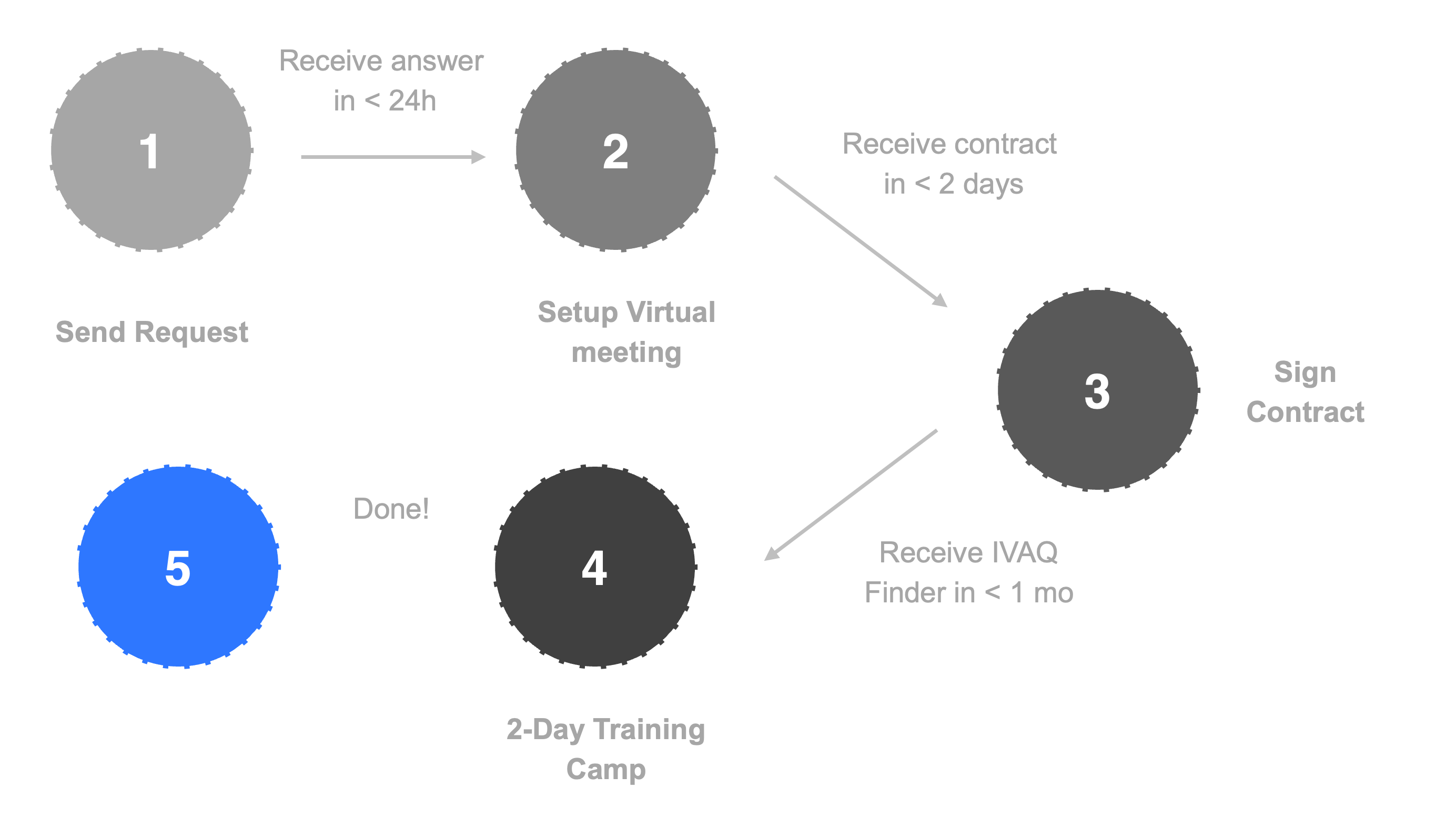 Purchase Process